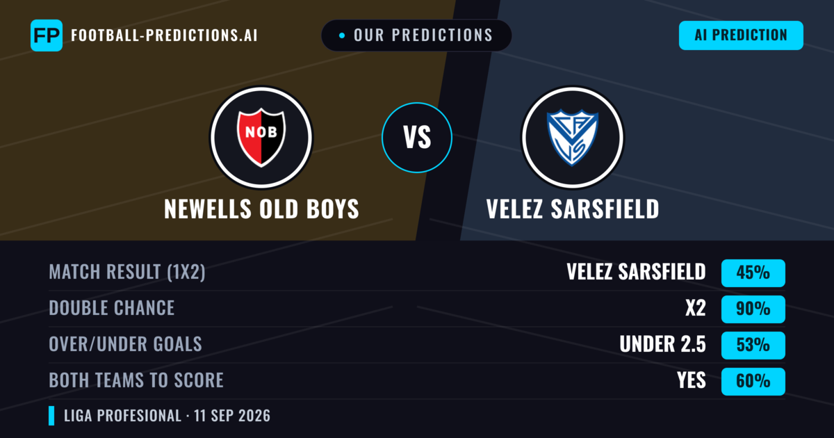 Our Predictions: Newells Old Boys vs Velez Sarsfield — Draw (45%); under 2.5; Both teams to score: Yes