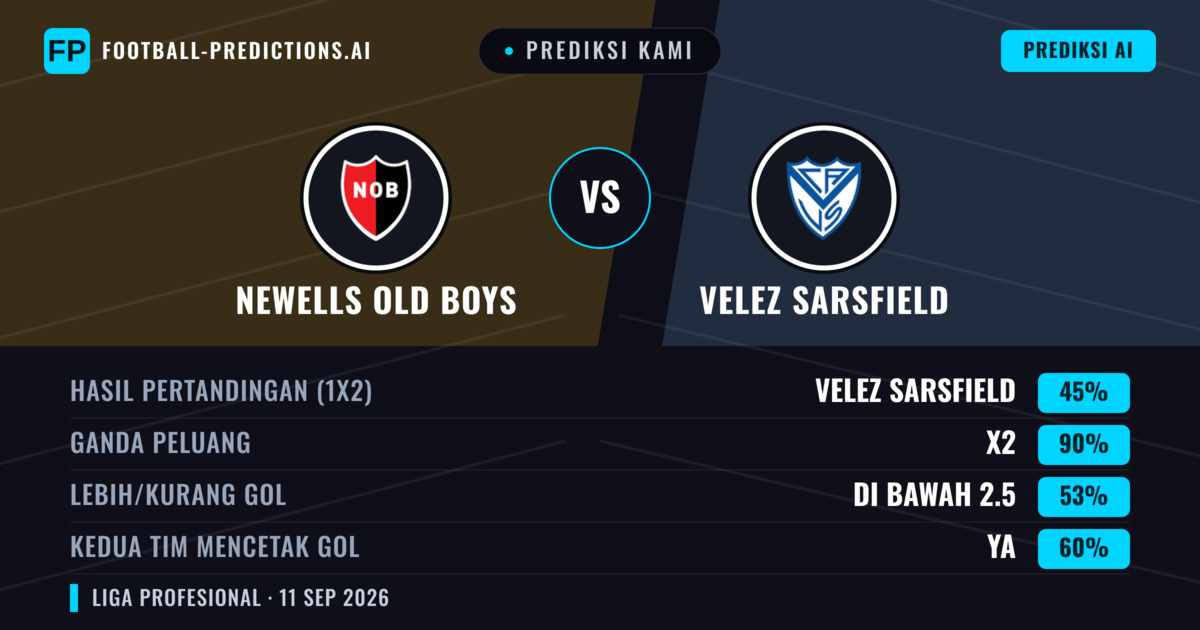 Prediksi kami: Newell's Old Boys vs Vélez Sarsfield — Seri (45%); Kurang 2.5; Kedua tim mencetak gol: Ya