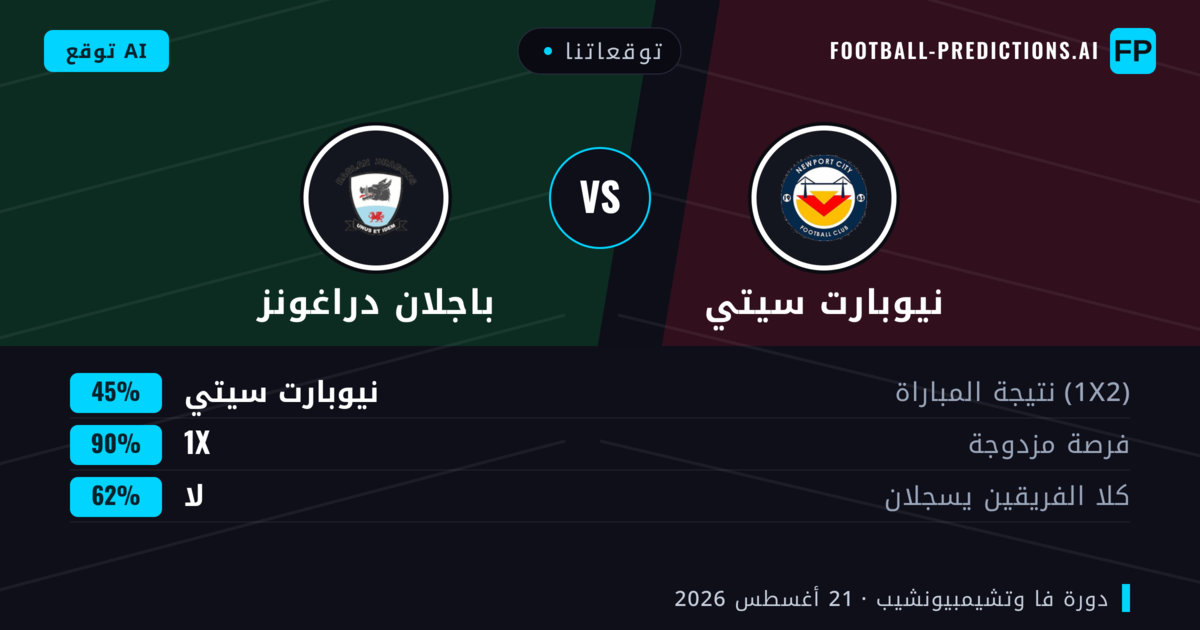 توقعاتنا: نيوبارت سيتي ضد باجلان دراغونز — نيوبارت سيتي — فوز (61%); أكثر من 2.5; هدفين أو أكثر