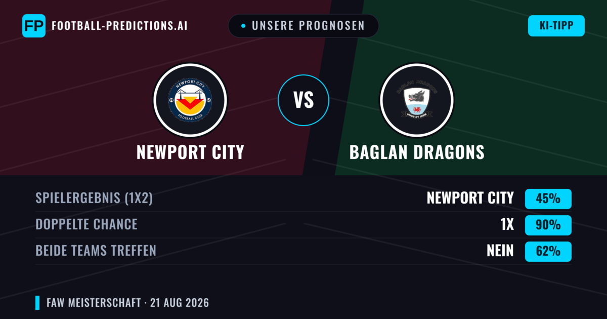 Unsere Prognosen: Newport City vs Baglan Dragons — Newport City — Sieg (61%); Über 2.5; Beide treffen: Ja