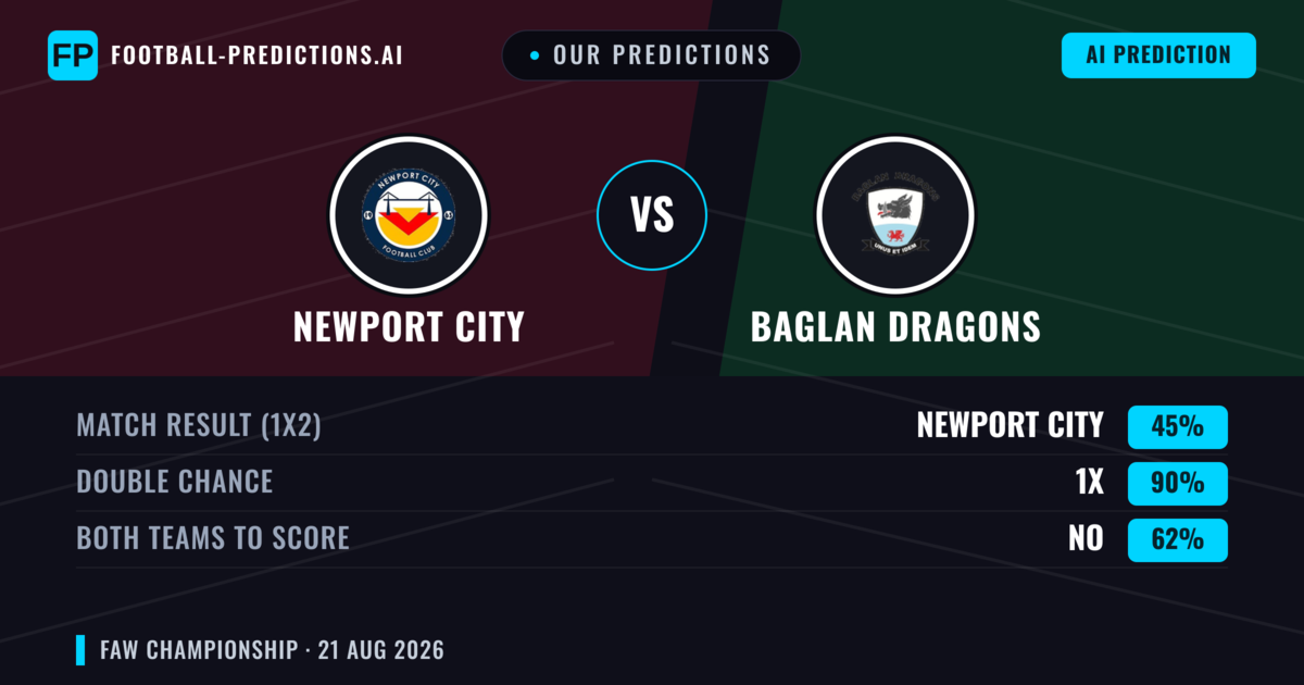 Our Predictions: Newport City vs Baglan Dragons — Newport City — Win (61%); over 2.5; Both teams to score: Yes
