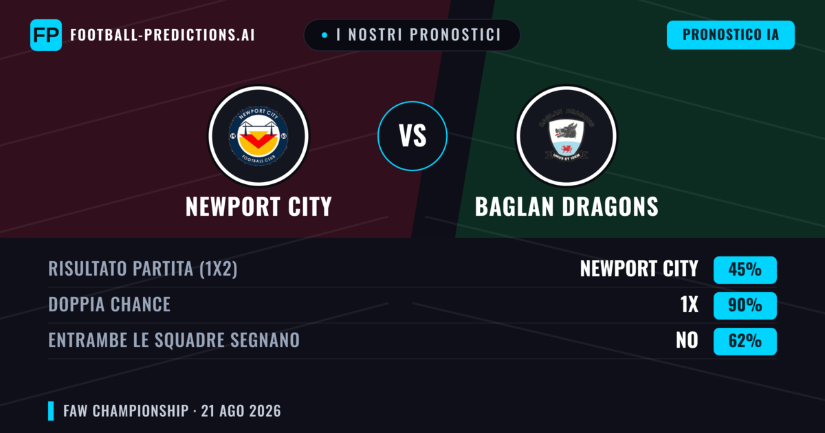 I nostri pronostici: Newport City vs Baglan Dragons — Newport City — Vince (61%); Oltre 2.5; Entrambe segnano: Sì