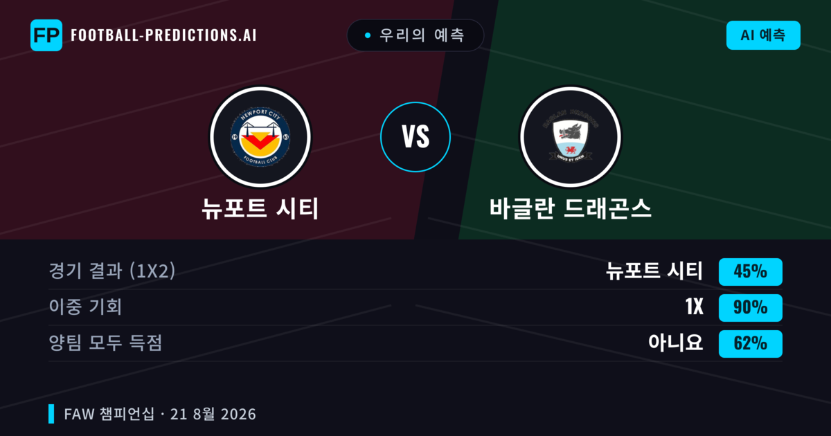 우리의 예측: 뉴포트 시티 vs 바글란 드래곤스 — 뉴포트 시티 — 승리 (61%); 초과 2.5; 양팀 모두 득점: 예