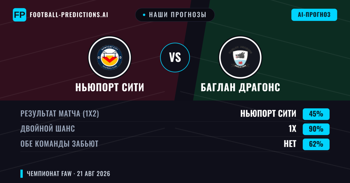 Наши прогнозы: Ньюпорт Сити против Баглан Драгонс — Ньюпорт Сити — Победа (61%); Больше 2.5; Обе забьют Да