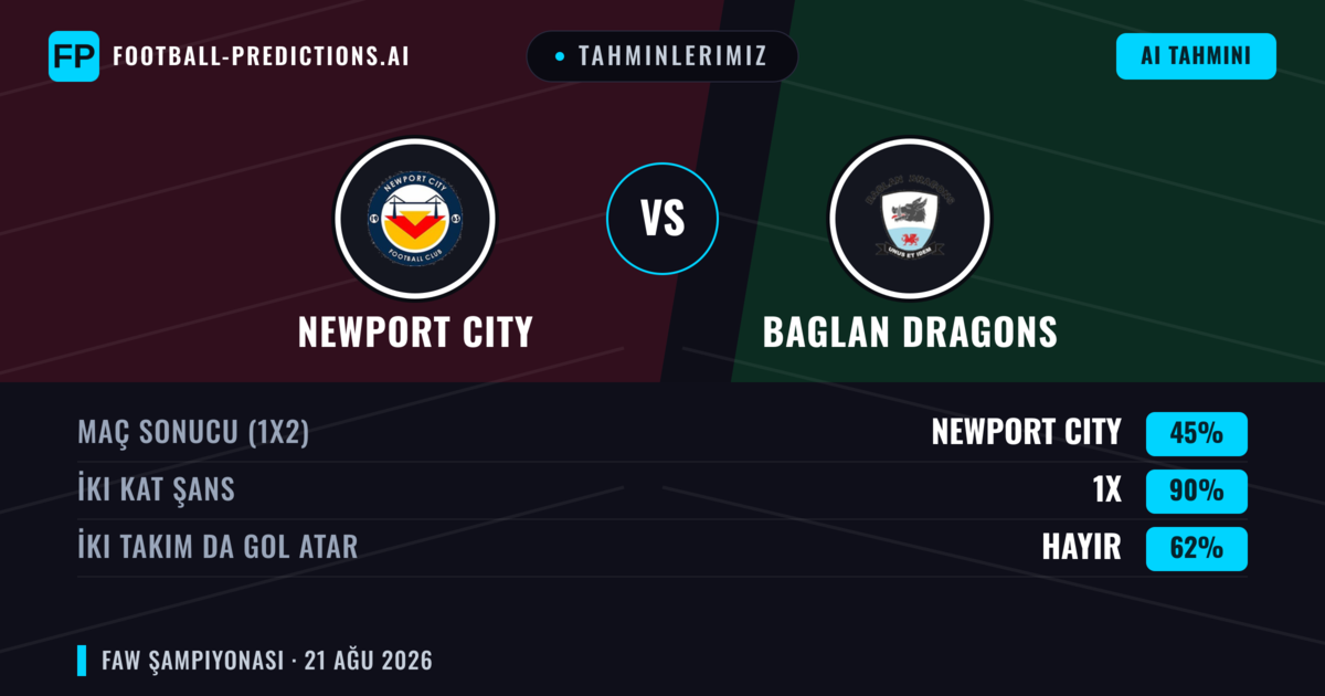 Tahminlerimiz: Newport City vs Baglan Dragons — Newport City — Kazanmak (61%); Üst 2.5; İki taraf da gol atar: Evet