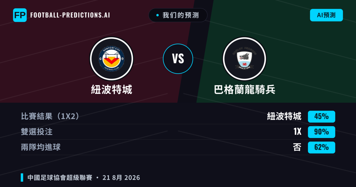 我们的预测: 紐波特城 對 巴格蘭龍騎兵 — 紐波特城 — 勝 (61%); 大球 2.5; 有進球