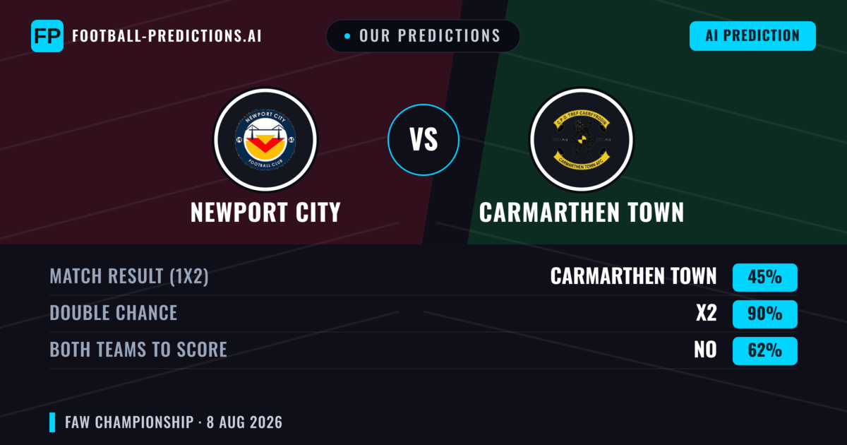 Our Predictions: Newport City vs Carmarthen Town — Carmarthen Town — Win (41%); over 2.5; Both teams to score: Yes