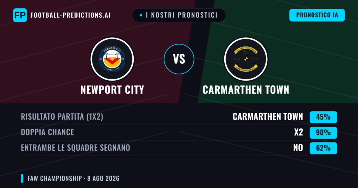 I nostri pronostici: Newport City vs Carmarthen Town — Carmarthen Town — Vince (41%); Oltre 2.5; Entrambe segnano: Sì