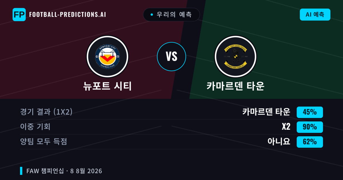 우리의 예측: 뉴포트 시티 vs 카마르덴 타운 — 카마르덴 타운 — 승리 (41%); 초과 2.5; 양팀 모두 득점: 예