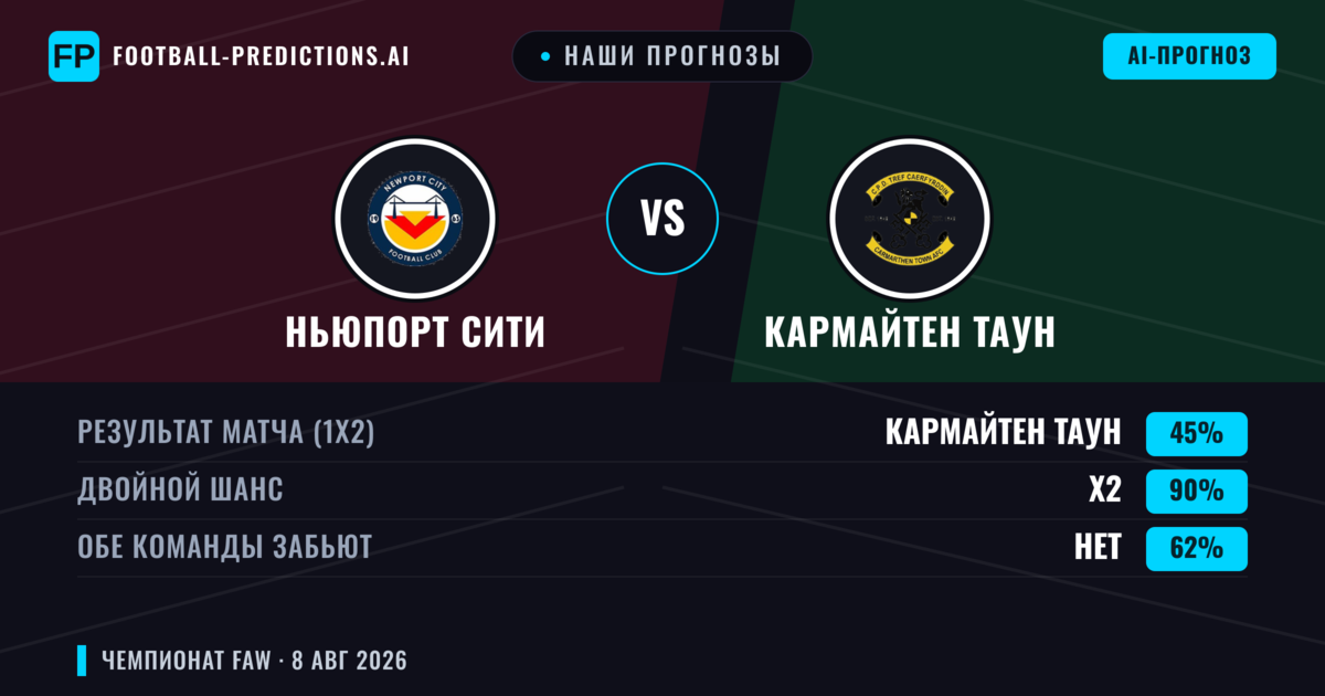 Наши прогнозы: Ньюпорт Сити против Кармайтен Таун — Кармайтен Таун — Победа (41%); Больше 2.5; Обе забьют Да