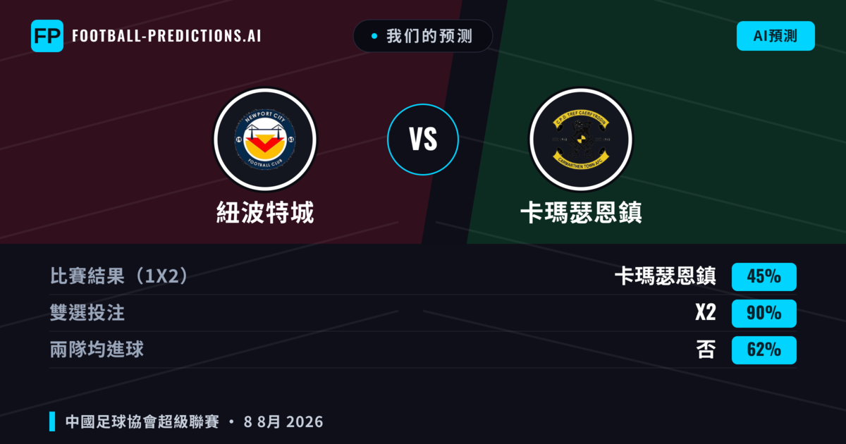 我们的预测: 紐波特城 對 卡瑪瑟恩鎮 — 卡瑪瑟恩鎮 — 勝 (41%); 大球 2.5; 有進球