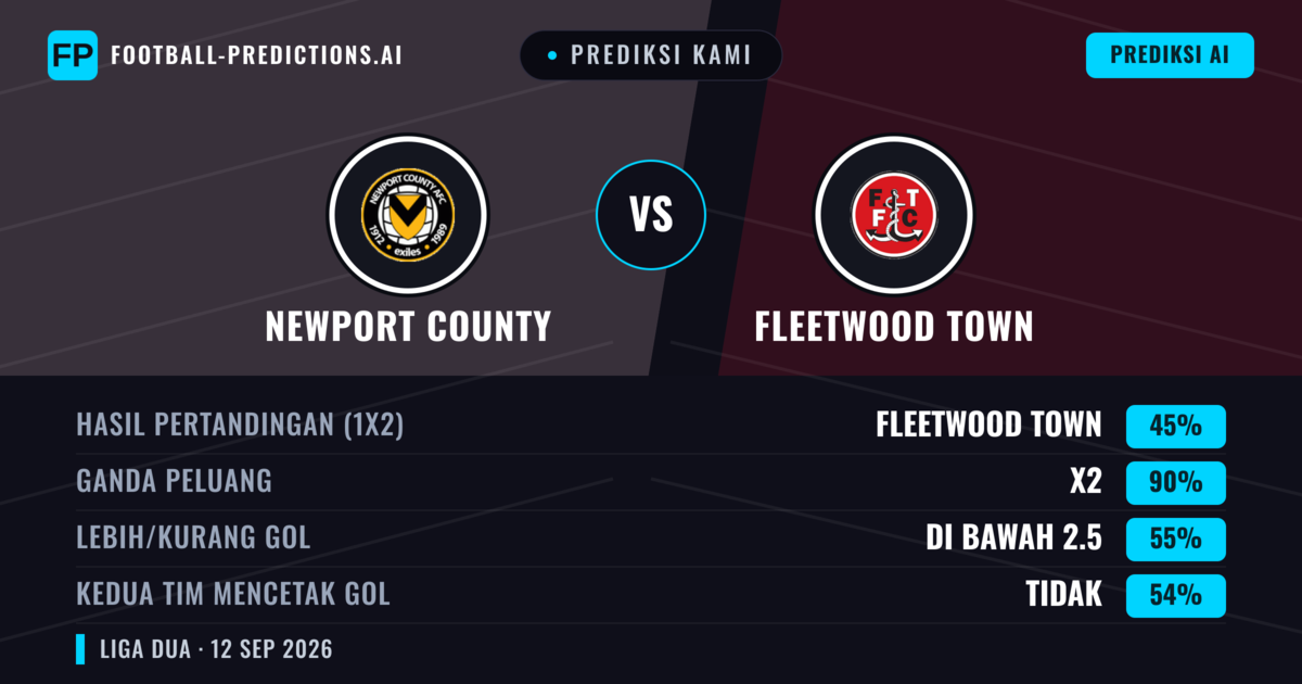 Prediksi kami: Newport County vs Fleetwood Town — Seri (45%); Kurang 2.5; Kedua tim mencetak gol: Tidak