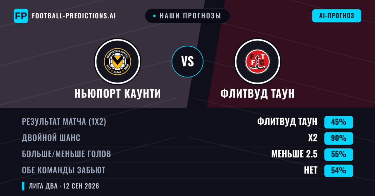 Наши прогнозы: Ньюпорт Каунти против Флитвуд Таун — Ничья (45%); Меньше 2.5; Обе забьют Нет