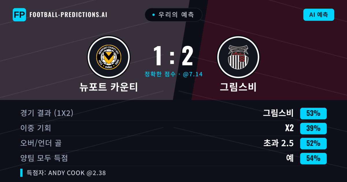 우리의 예측: 뉴포트 카운티 vs 그림스비 — 그림스비 — 승리 (51%); 초과 2.5; 양팀 모두 득점: 예