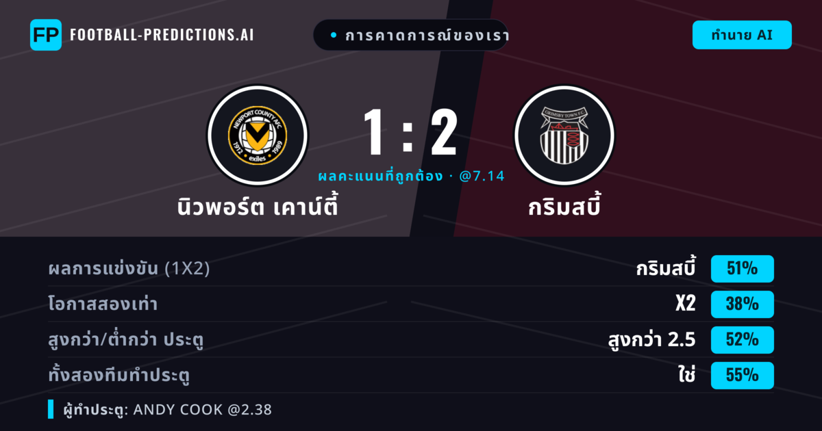 การคาดการณ์ของเรา: นิวพอร์ต เคาน์ตี้ vs กริมสบี้ — กริมสบี้ — ชนะ (51%); เกิน 2.5; ทั้งสองทีมทำประตู: ใช่