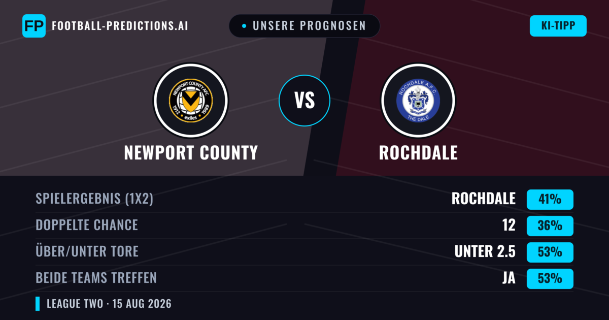 Unsere Prognosen: Newport County vs Rochdale — Rochdale — Sieg (42%); Unter 2.5; Beide treffen: Ja
