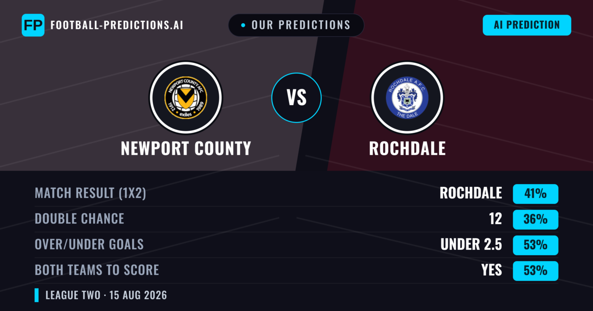 Our Predictions: Newport County vs Rochdale — Rochdale — Win (42%); under 2.5; Both teams to score: Yes