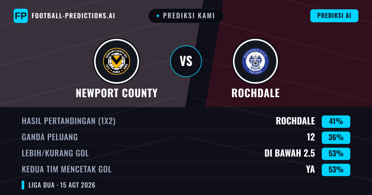 Prediksi kami: Newport County vs Rochdale — Rochdale — Menang (42%); Kurang 2.5; Kedua tim mencetak gol: Ya