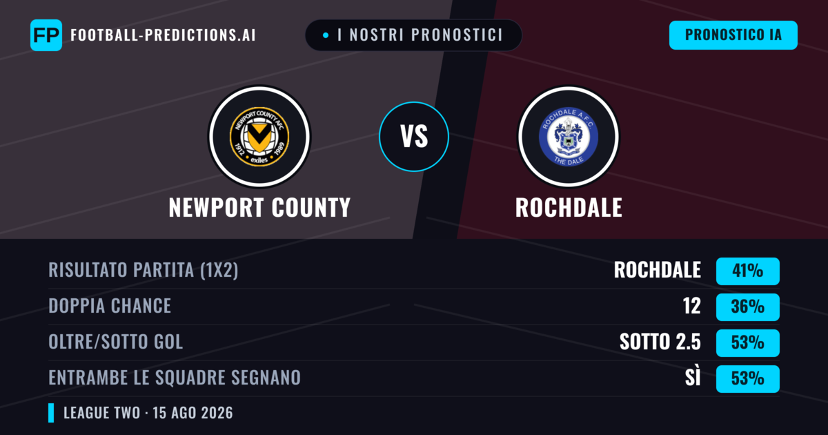 I nostri pronostici: Newport County vs Rochdale — Rochdale — Vince (42%); Sotto 2.5; Entrambe segnano: Sì