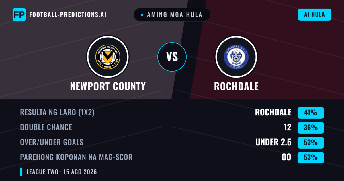 Aming mga hula: Newport County vs Rochdale — Rochdale — Manalo (42%); Under 2.5; Parehong magbubuo: Oo