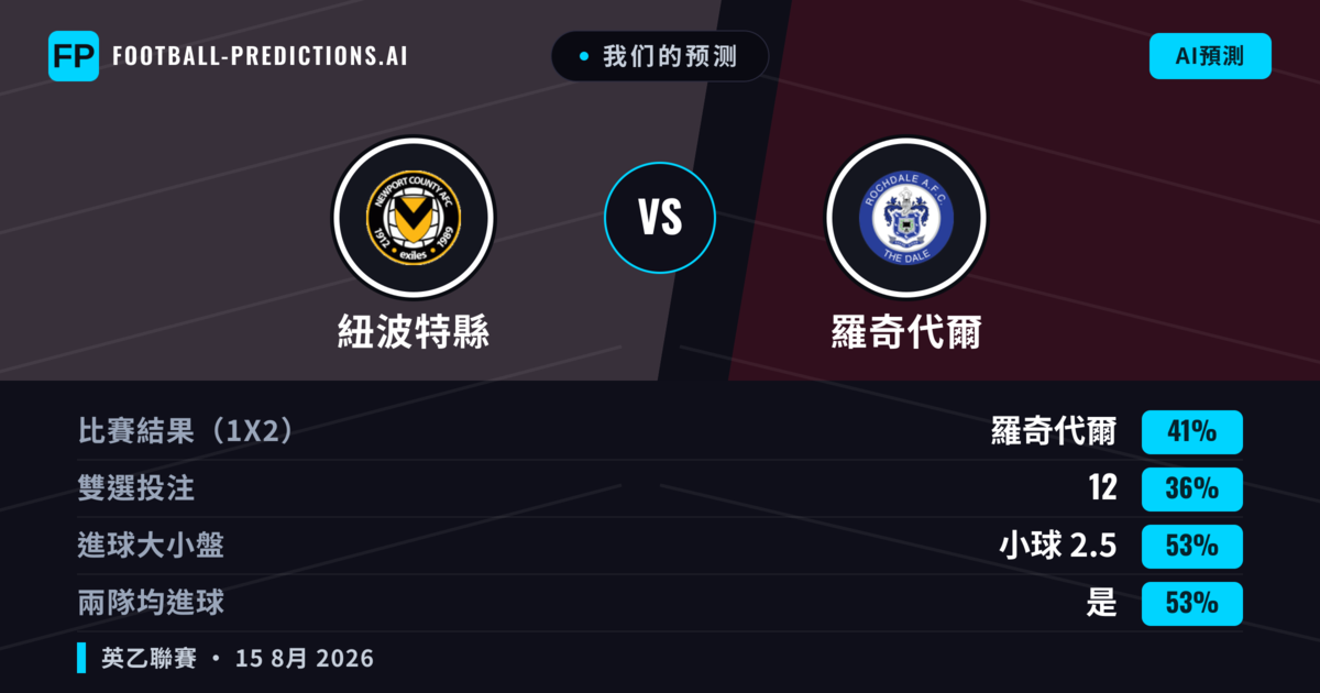 我们的预测: 紐波特縣 對 羅奇代爾 — 羅奇代爾 — 勝 (42%); 小球 2.5; 有進球
