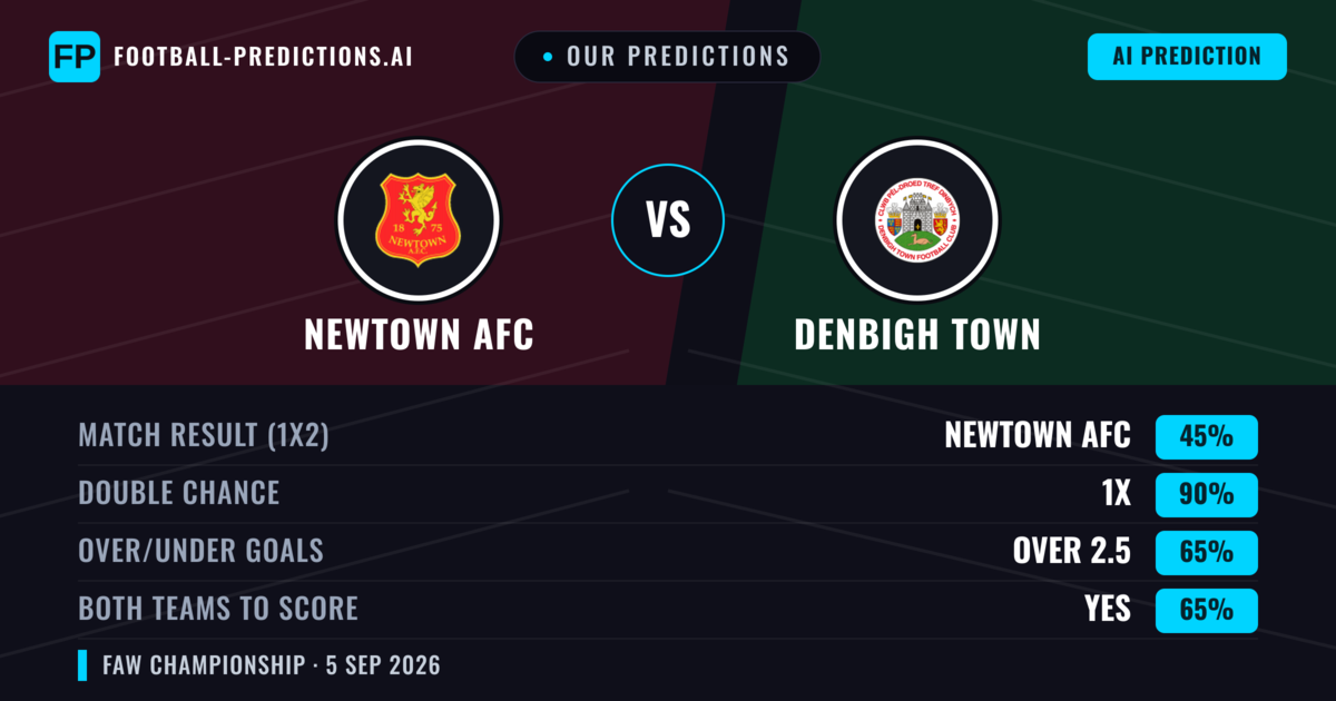 Our Predictions: Newtown AFC vs Denbigh Town — Newtown AFC — Win (64%); over 2.5; Both teams to score: Yes