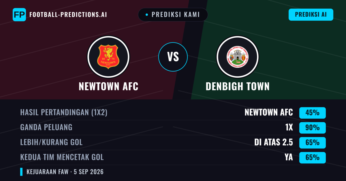 Prediksi kami: Newtown AFC vs Denbigh Town — Newtown AFC — Menang (64%); Lebih 2.5; Kedua tim mencetak gol: Ya