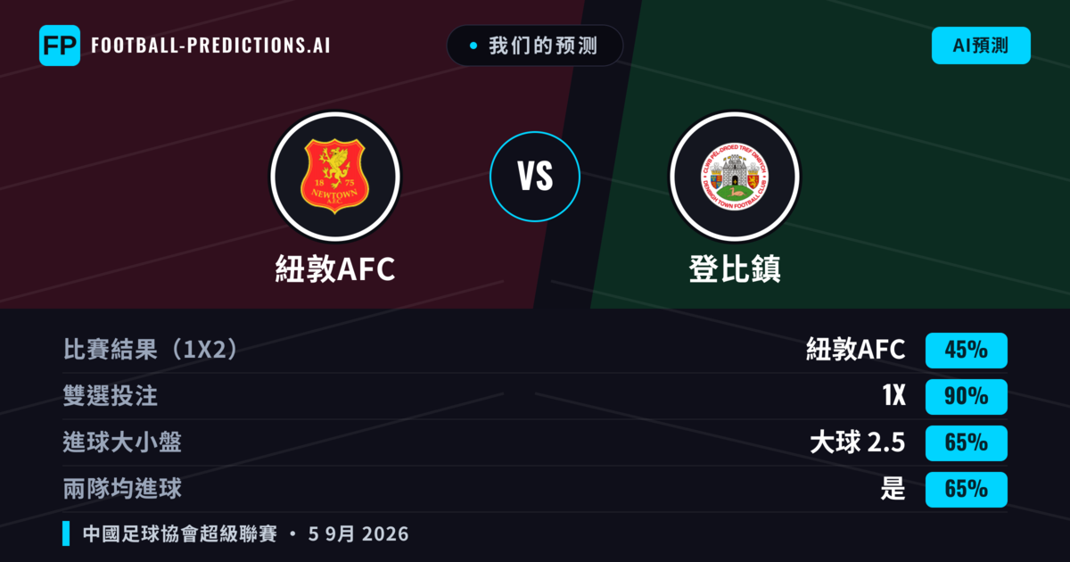 我们的预测: 紐敦AFC 對 登比鎮 — 紐敦AFC — 勝 (64%); 大球 2.5; 有進球