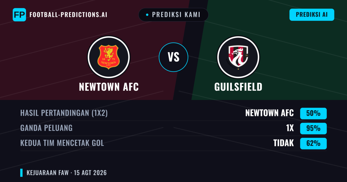 Prediksi kami: Newtown AFC vs Guilsfield — Newtown AFC — Menang (50%); Lebih 2.5; Kedua tim mencetak gol: Ya