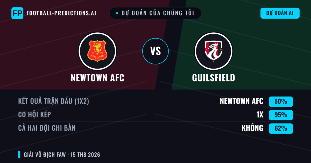 Dự đoán của chúng tôi: Newtown AFC vs Guilsfield — Newtown AFC — Thắng (50%); Hơn 2.5; Cả hai ghi bàn: Có