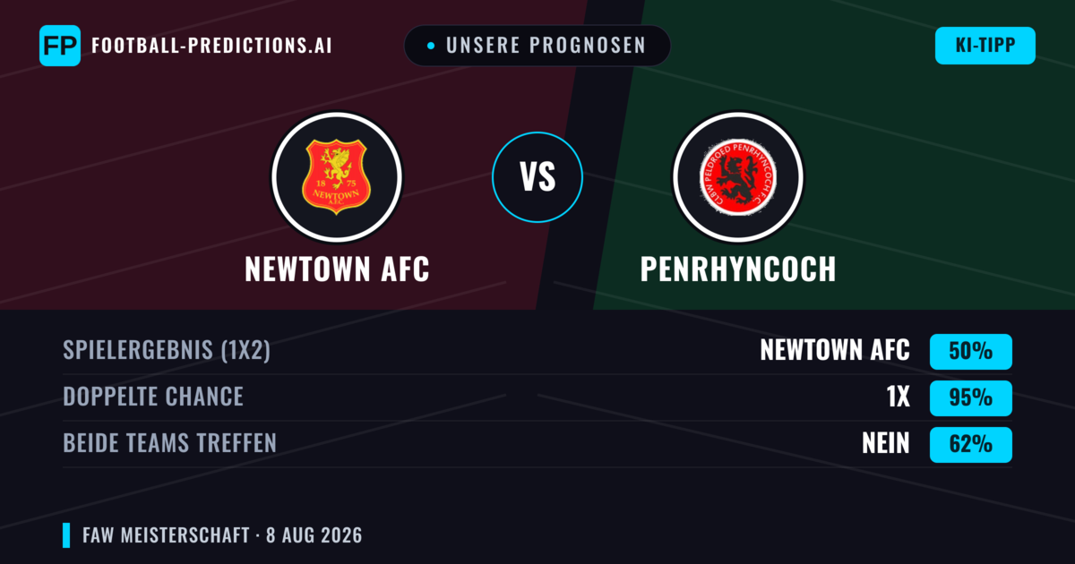 Unsere Prognosen: Newtown AFC vs Penrhyncoch — Newtown AFC — Sieg (62%); Über 2.5; Beide treffen: Ja