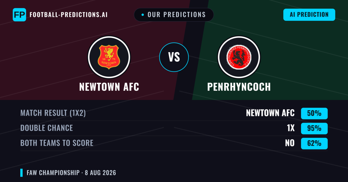 Our Predictions: Newtown AFC vs Penrhyncoch — Newtown AFC — Win (62%); over 2.5; Both teams to score: Yes