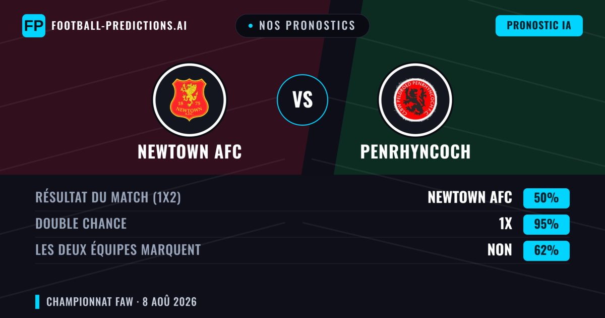 Nos pronostics: Newtown AFC vs Penrhyncoch — Newtown AFC — Victoire (62%); Plus 2.5; Les deux marquent : Oui