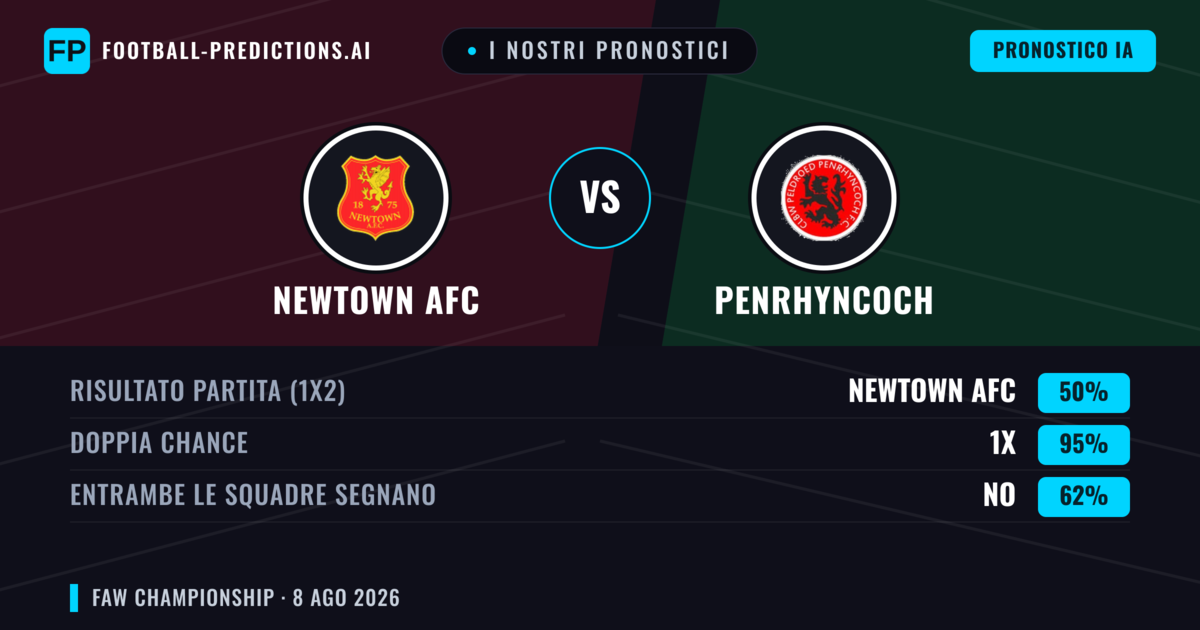 I nostri pronostici: Newtown AFC vs Penrhyncoch — Newtown AFC — Vince (62%); Oltre 2.5; Entrambe segnano: Sì