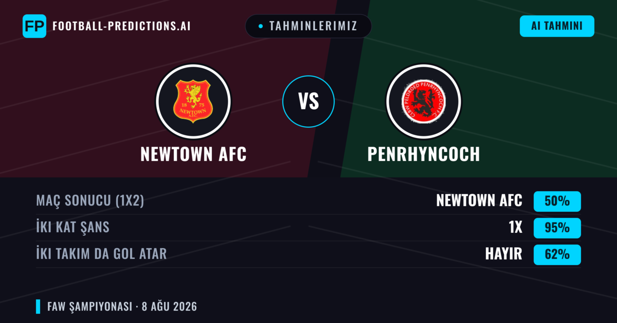 Tahminlerimiz: Newtown AFC vs Penrhyncoch — Newtown AFC — Kazanmak (62%); Üst 2.5; İki taraf da gol atar: Evet
