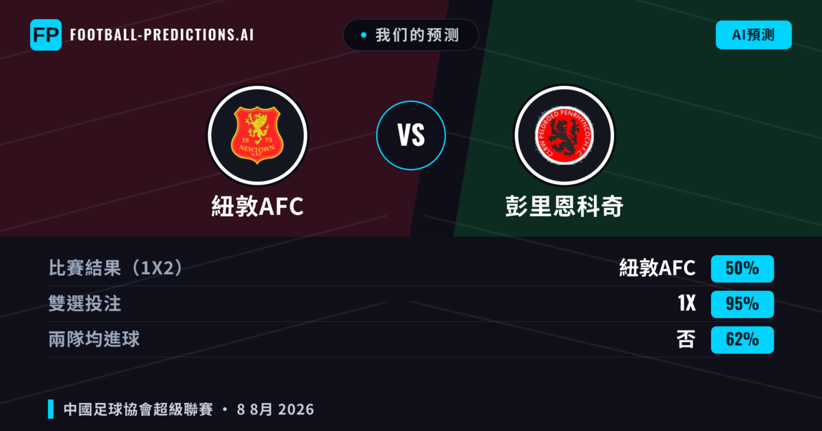 我们的预测: 紐敦AFC 對 彭里恩科奇 — 紐敦AFC — 勝 (62%); 大球 2.5; 有進球
