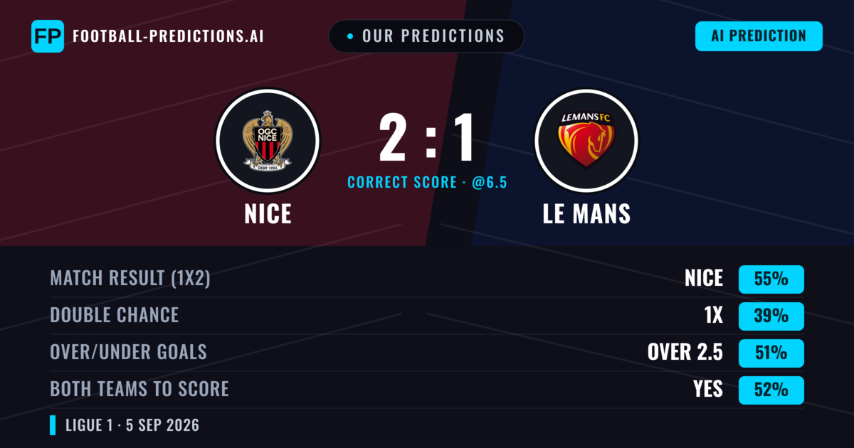 Our Predictions: Nice vs Le Mans — Nice — Win (51%); over 2.5; Both teams to score: Yes
