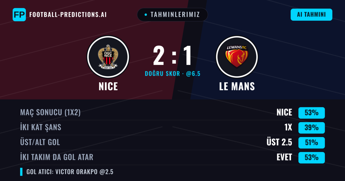 Tahminlerimiz: Nice vs Le Mans — Nice — Kazanmak (53%); Üst 2.5; İki taraf da gol atar: Evet
