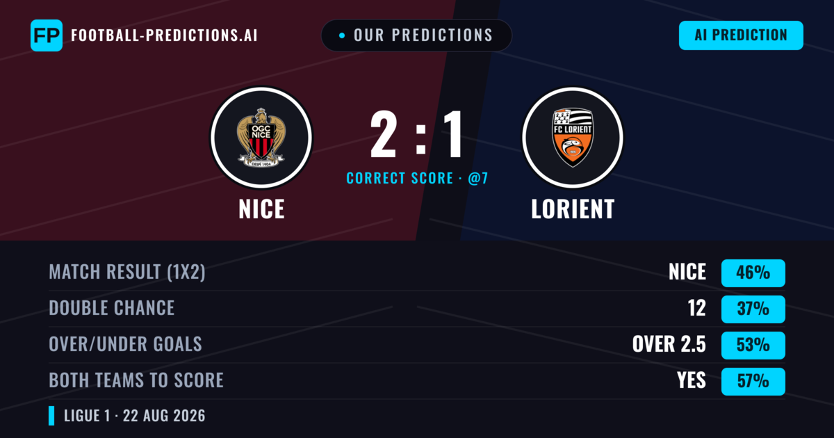 Our Predictions: Nice vs Lorient — Nice — Win (45%); under 2.5; Both teams to score: Yes