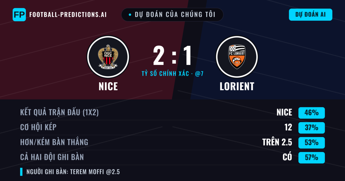 Dự đoán của chúng tôi: Nice vs Lorient — Nice — Thắng (45%); Ít hơn 2.5; Cả hai ghi bàn: Có