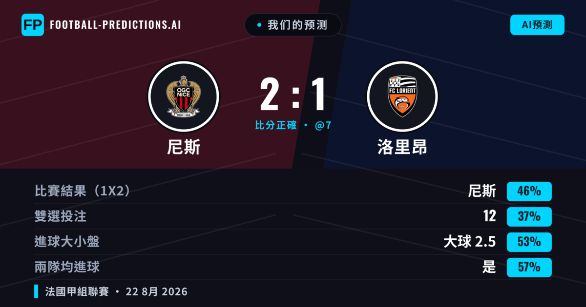 我们的预测: 尼斯 對 洛里昂 — 尼斯 — 勝 (45%); 小球 2.5; 有進球