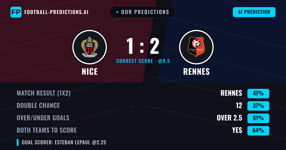 Our Predictions: Nice vs Rennes — Rennes — Win (40%); over 2.5; Both teams to score: Yes
