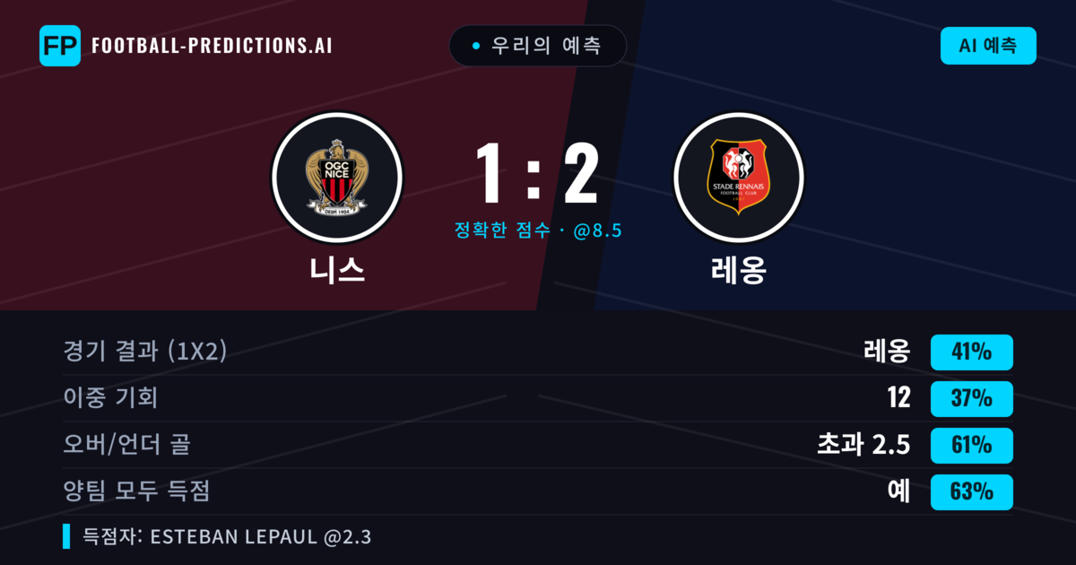 우리의 예측: 니스 vs 레옹 — 레옹 — 승리 (40%); 초과 2.5; 양팀 모두 득점: 예
