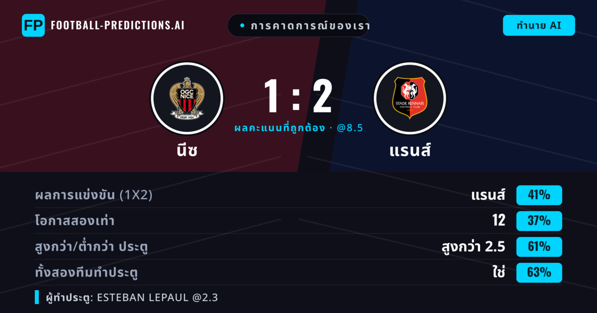 การคาดการณ์ของเรา: นีซ vs แรนส์ — แรนส์ — ชนะ (40%); เกิน 2.5; ทั้งสองทีมทำประตู: ใช่