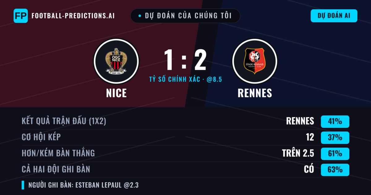 Dự đoán của chúng tôi: Nice vs Rennes — Rennes — Thắng (40%); Hơn 2.5; Cả hai ghi bàn: Có