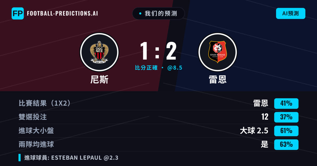 我们的预测: 尼斯 對 雷恩 — 雷恩 — 勝 (40%); 大球 2.5; 有進球
