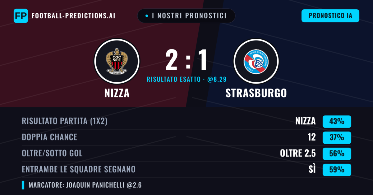 I nostri pronostici: Nizza vs Strasburgo — Nizza — Vince (41%); Oltre 2.5; Entrambe segnano: Sì