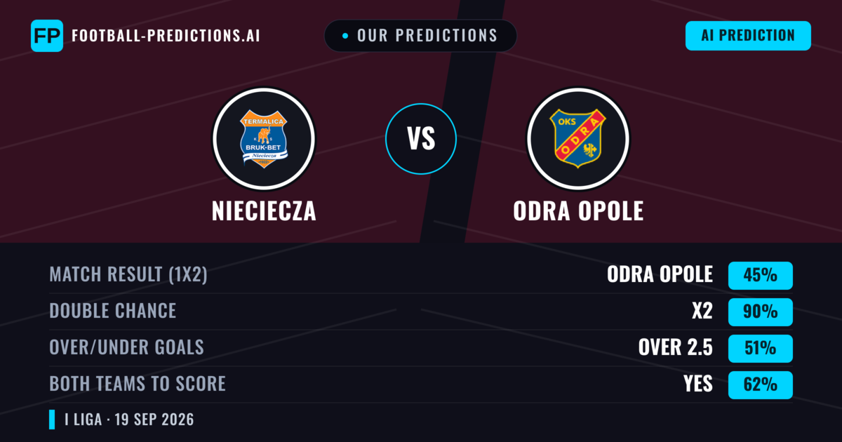 Our Predictions: Nieciecza vs Odra Opole — Nieciecza — Win (49%); over 2.5; Both teams to score: Yes