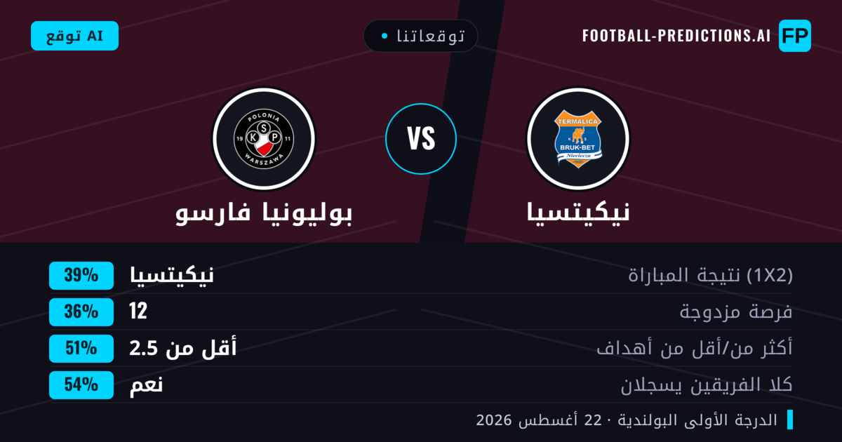 توقعاتنا: نيكيتسيا ضد بوليونيا فارسو — نيكيتسيا — فوز (38%); أكثر من 2.5; هدفين أو أكثر