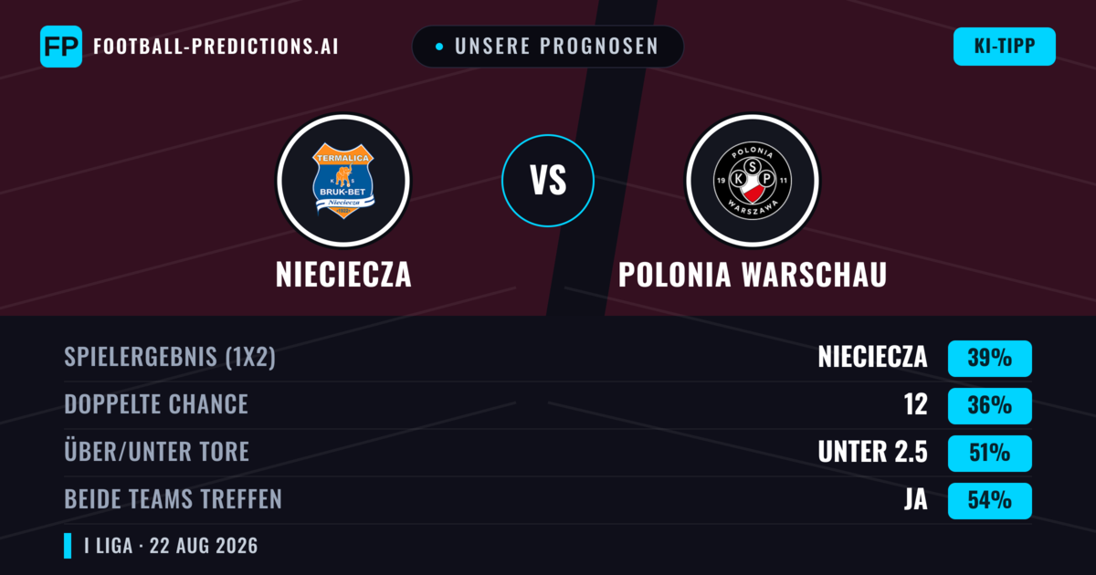 Unsere Prognosen: Nieciecza vs Polonia Warschau — Nieciecza — Sieg (38%); Über 2.5; Beide treffen: Ja